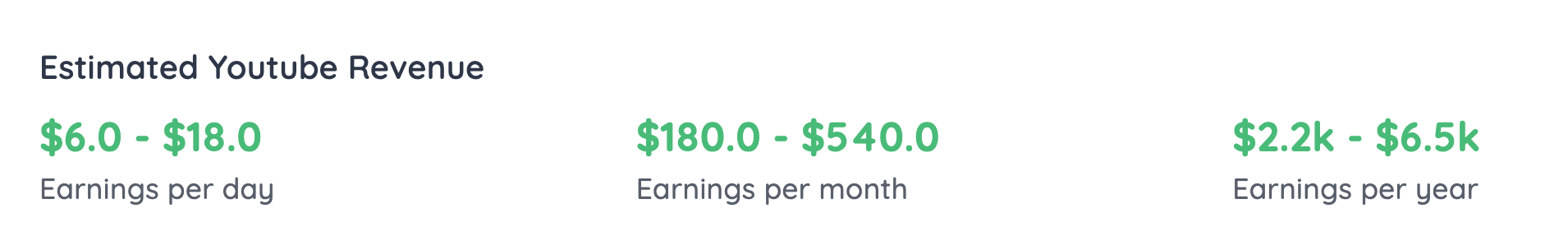 Youtube Earnings Results using our Youtube Money Calculator